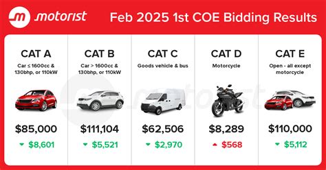 latest coe results|coe history price.
